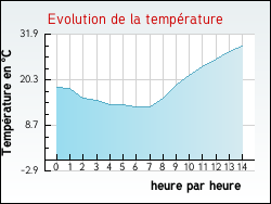 Evolution de la temprature de la ville de Saint-Auban-sur-l'Ouvze